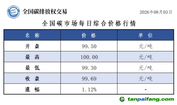 今日碳价：【CEA】全国碳市场每日综合价格行情及成交信息20260803