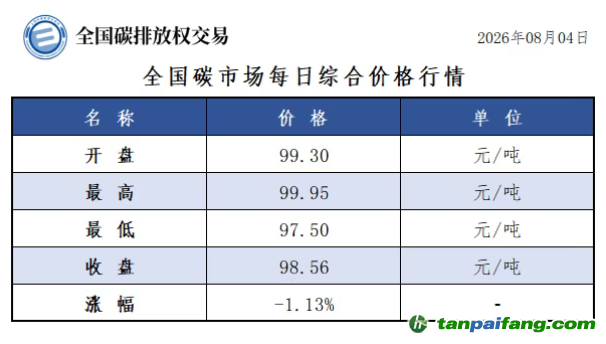 今日碳价：【CEA】全国碳市场每日综合价格行情及成交信息20260804