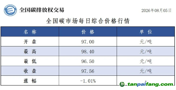 今日碳价：【CEA】全国碳市场每日综合价格行情及成交信息20260805