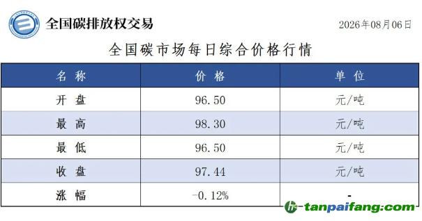 今日碳价：【CEA】全国碳市场每日综合价格行情及成交信息20260806