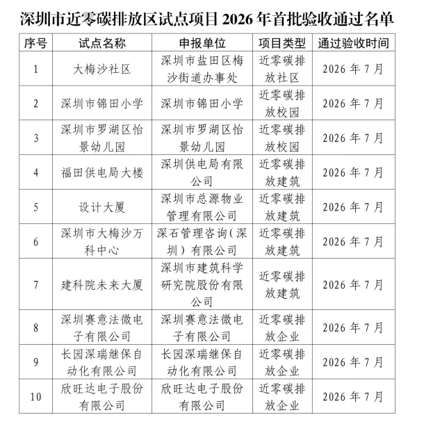 10个项目达标！深圳近零碳排放区试点项目2026年首批验收通过名单公布