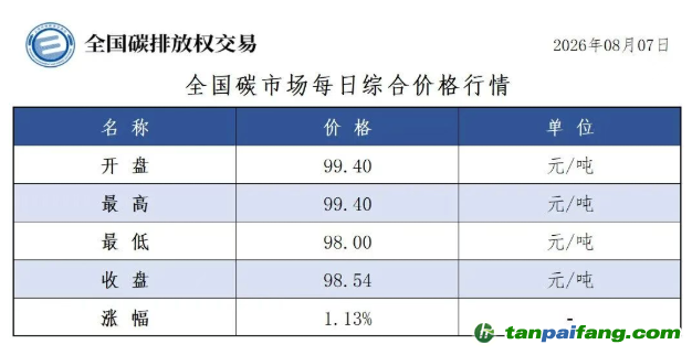 今日碳价：【CEA】全国碳市场每日综合价格行情及成交信息20260807