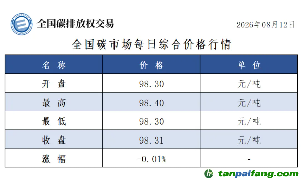 今日碳价：【CEA】全国碳市场每日综合价格行情及成交信息20260812