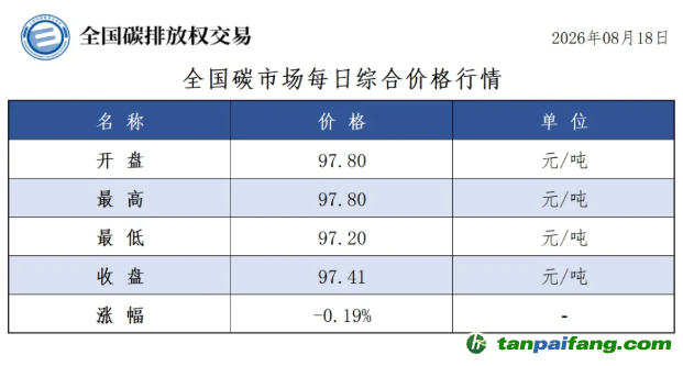今日碳价：【CEA】全国碳市场每日综合价格行情及成交信息20260818