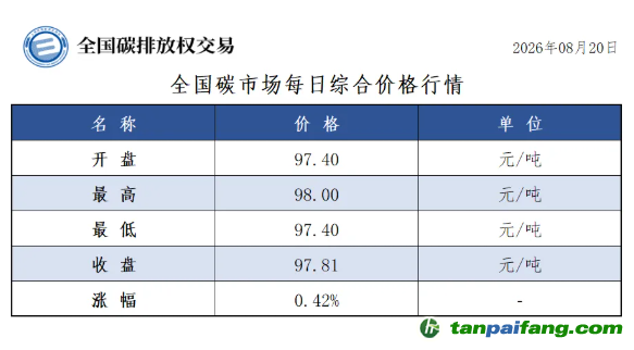 今日碳价：【CEA】全国碳市场每日综合价格行情及成交信息20260820