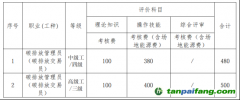 关于碳排放管理员（碳排放交易员）（四、三级）职业技能等级认定收费标准的公示