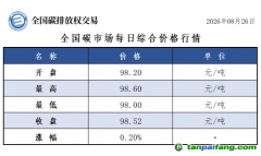 今日碳价：【CEA】全国碳市场每日综合价格行情及成交信息20260826