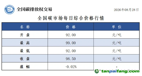 今日碳价：【CEA】全国碳市场每日综合价格行情及成交信息20260828