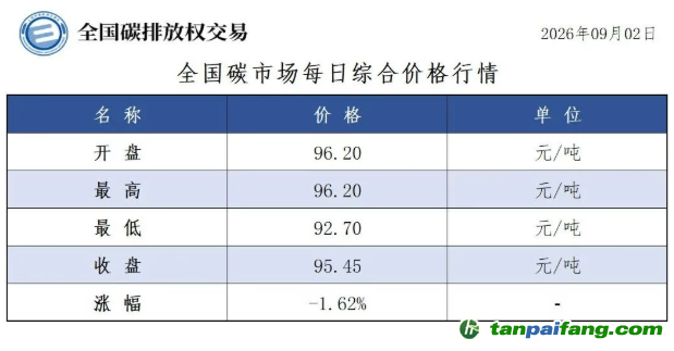 今日碳价：【CEA】全国碳排放权交易市场每日综合价格行情及成交信息20260902