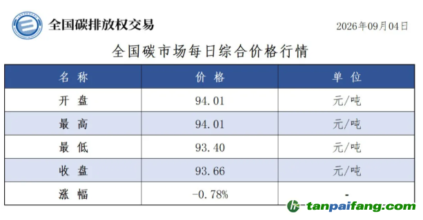 今日碳价：【CEA】全国碳市场每日综合价格行情及成交信息20260904