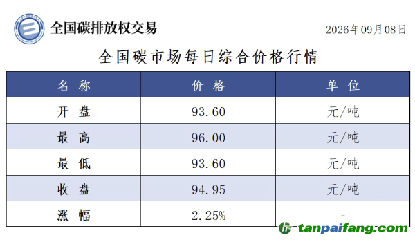 今日碳价：【CEA】全国碳市场每日综合价格行情及成交信息20260908