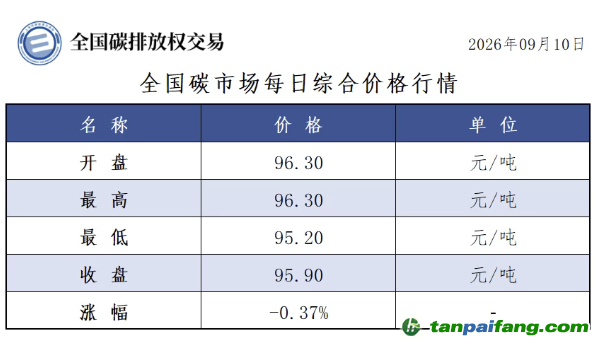 今日碳价：【CEA】全国碳市场每日综合价格行情及成交信息20260910