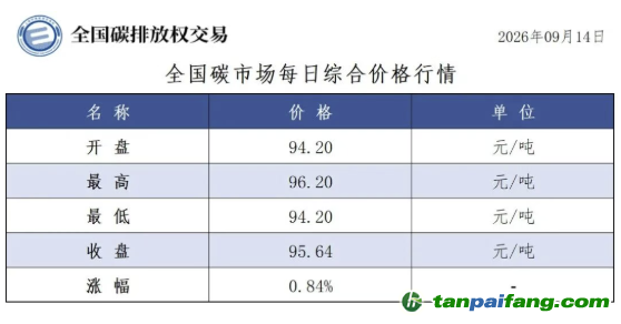 今日碳价：【CEA】全国碳市场每日综合价格行情及成交信息20260914