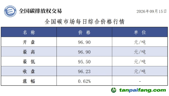 今日碳价：【CEA】全国碳市场每日综合价格行情及成交信息20260915
