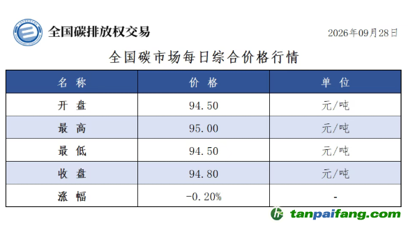 今日碳价：【CEA】全国碳市场每日综合价格行情及成交信息20260928