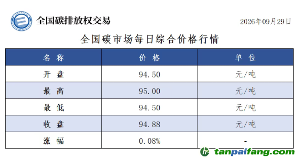 今日碳价：【CEA】全国碳市场每日综合价格行情及成交信息20260929