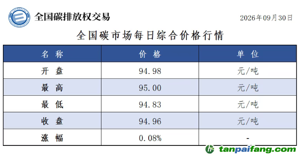 今日碳价：【CEA】全国碳市场每日综合价格行情及成交信息20260930