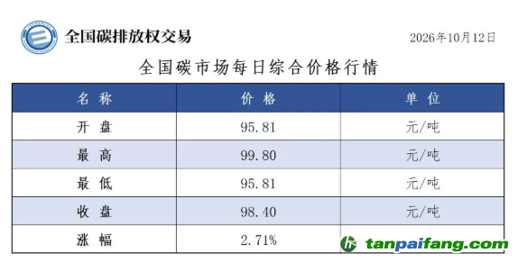 今日碳价：【CEA】全国碳市场每日综合价格行情及成交信息20261012
