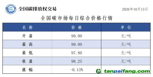 今日碳价：【CEA】全国碳市场每日综合价格行情及成交信息20261013