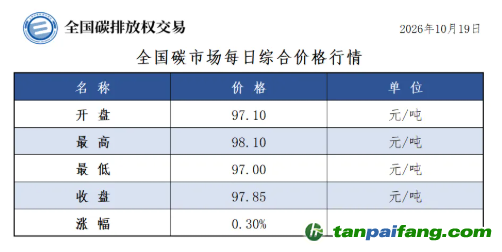 今日碳价：【CEA】全国碳市场每日综合价格行情及成交信息20261019
