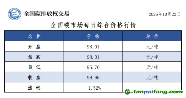 今日碳价：【CEA】全国碳市场每日综合价格行情及成交信息20261022