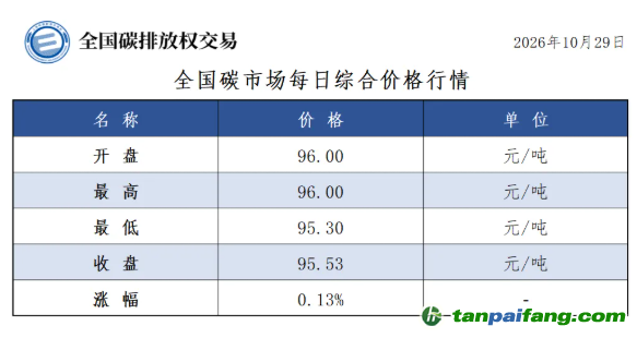 今日碳价：【CEA】全国碳市场每日综合价格行情及成交信息20261029